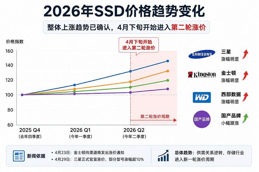 2026年SSD价格上涨趋势示意图,三星、金士顿、西部数据涨幅明显,国产品牌小幅跟涨,4月下旬进入第二轮涨价周期