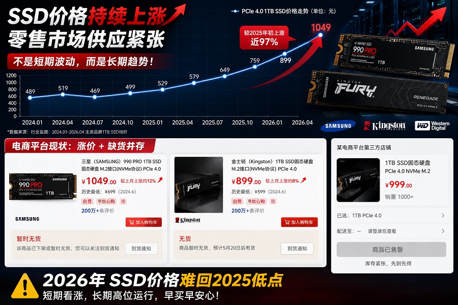 2026年SSD价格持续上涨趋势图，三星和金士顿固态硬盘出现涨价与缺货，零售市场供应紧张