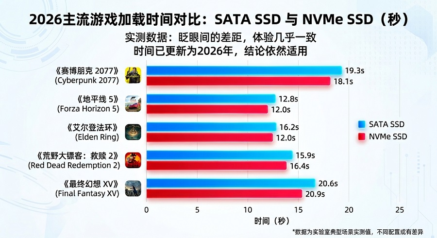2026年5款主流游戏加载时间对比柱状图，直观展示 SATA SSD 与 NVMe SSD 的差距微乎其微。