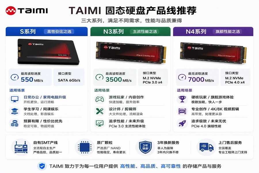 Taimi SSD三大系列对比图，显示S/N3/N4系列读速、适用场景及品牌卖点，如原厂颗粒、SMT产线、3年换新和上门售后